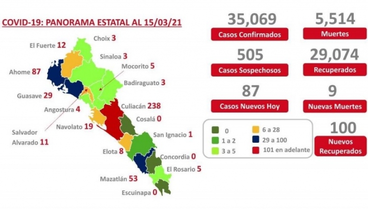 Sinaloa acumula m&aacute;s de 35,000 casos por COVID-19