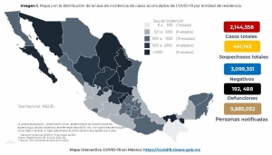 M&eacute;xico acumula 2,144,558 casos confirmados por COVID-19