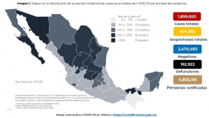 Al 04 de febrero de 2021 hay 1,899,820 casos confirmados por COVID-19