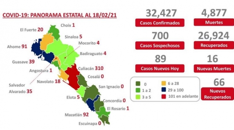 Sinaloa acumula 32,427 casos confirmados de COVID-19