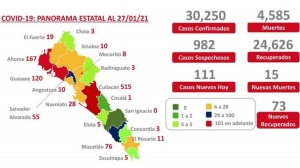 Al 27 de enero 2021 hay 30,250 casos confirmados por COVID-19