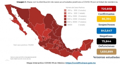 M&eacute;xico supera los 720 mil casos de COVID-19; hay 75,844 fallecidos