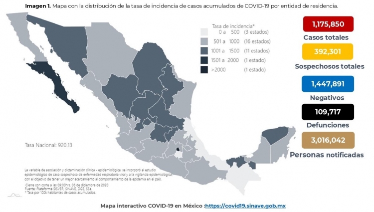 Al 06 de diciembre de 2020 hay 1,175,850 casos confirmados y 109,717 defunciones COVID19