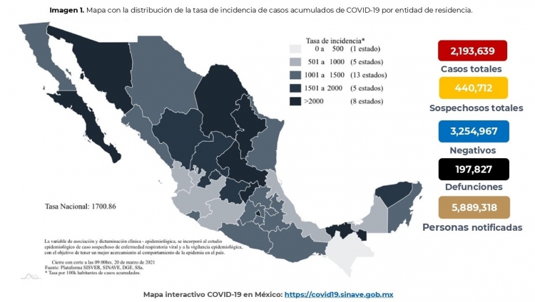 M&eacute;xico acumula 2,388,298 casos confirmados por COVID-19
