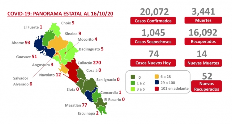 Sinaloa suma este viernes m&aacute;s de 20,000 casos confirmados de COVID-19; hay 3,441 defunciones