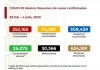 M&eacute;xico supera las 30 mil defunciones por COVID-19; hay 252,165 casos confirmados