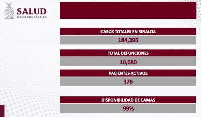Sinaloa report&oacute; un contagio y cero defunciones por COVID-19