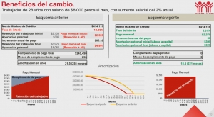 Aumenta Infonavit el tope crediticio a 2.2 millones de pesos