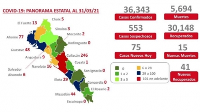 Sinaloa acumula 36,343 casos confirmados por COVID-19