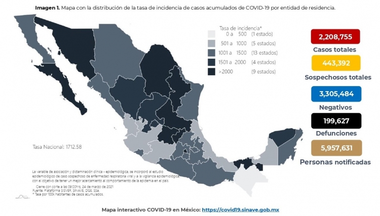 M&eacute;xico acumula 2,208,755 casos confirmados por COVID-19
