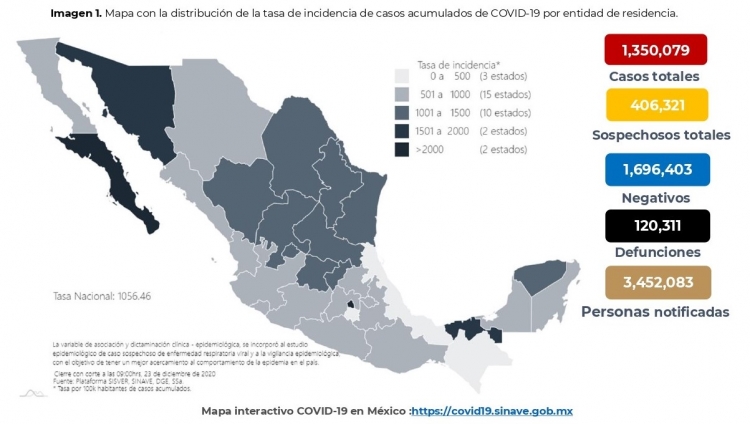 Al 23 de diciembre de 2020 hay 1,350,079 casos confirmados por COVID-19