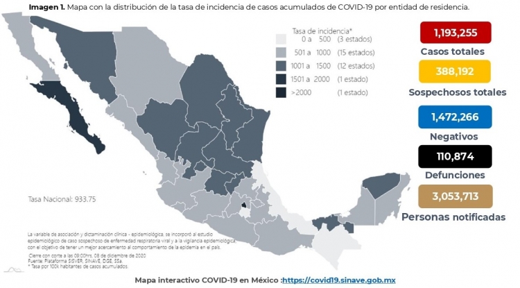 Al 08 de diciembre de 2020 hay 1,193,255 casos confirmados de COVID-19
