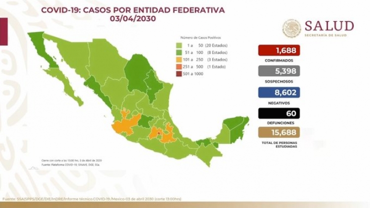 Suman 1,688 casos de COVID-19 en M&eacute;xico; hay 60 defunciones