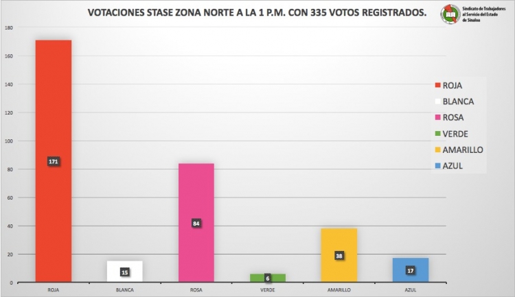 Aventaja Teresita Ochoa en elecci&oacute;n del Stase en la Zona Centro-Norte