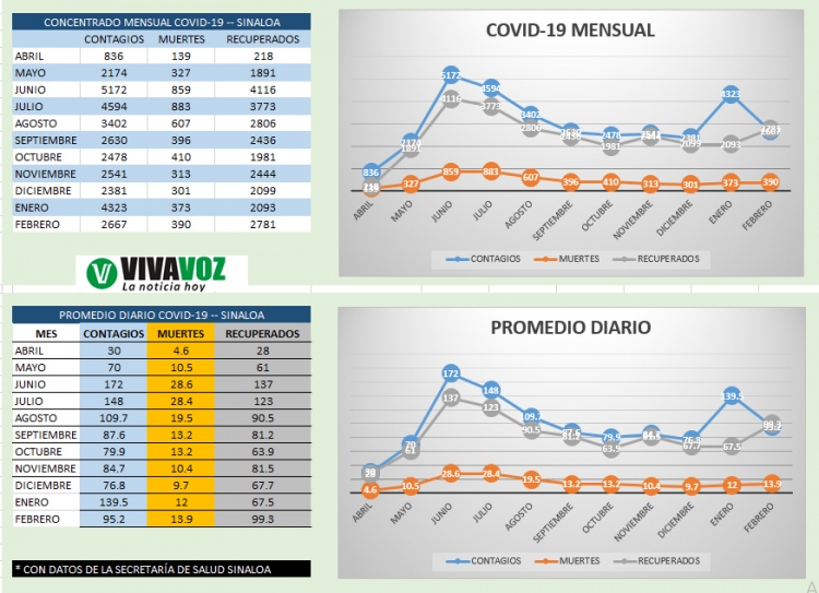 Baja la pandemia a los niveles que ten&iacute;a en diciembre en Sinaloa
