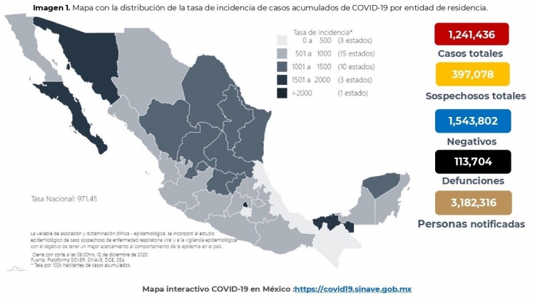 Al 12 de diciembre de 2020 hay 1,241,436 casos confirmados por COVID-19
