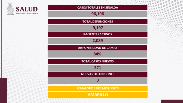 Sinaloa registr&oacute; 371 contagios de COVID-19 este lunes