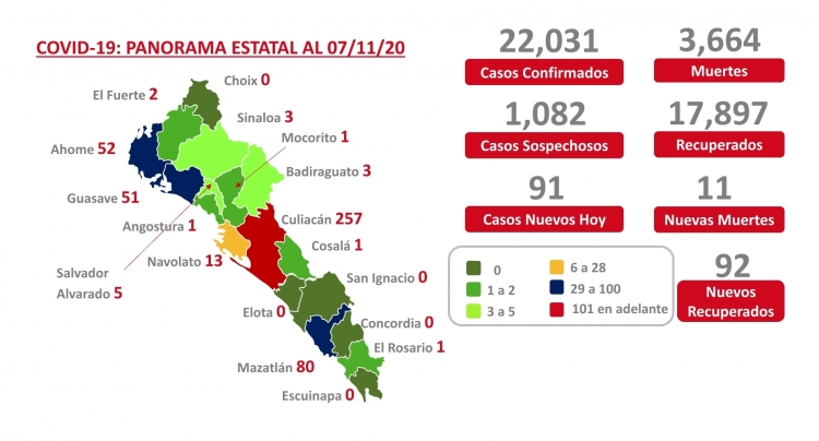 Sinaloa este s&aacute;bado suma m&aacute;s de 22,000 casos confirmados de COVID-19; hay 3,664 defunciones