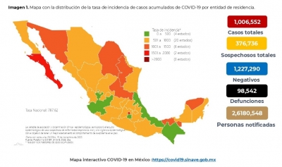 M&eacute;xico acumula este domingo 1,006,522 casos confirmados por COVID-19; hay 98,542 defunciones