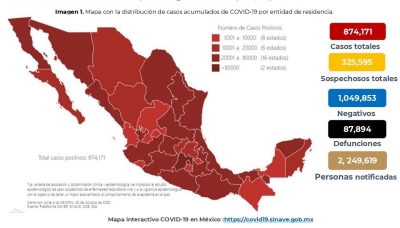 M&eacute;xico acumula 874,171 casos confirmados por COVID19; hay 87,894 defunciones
