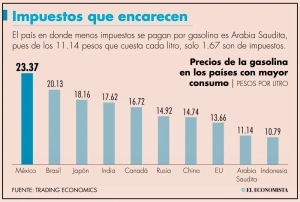 M&eacute;xico tiene la gasolina m&aacute;s cara del top 10 mundial