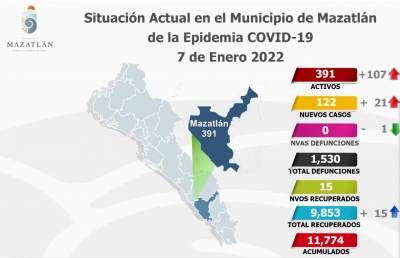 Mazatl&aacute;n con 391 casos Covid despu&eacute;s del fiest&oacute;n de fin de a&ntilde;o