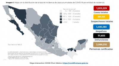 Al 09 de diciembre de 2020 hay 1,205,229 casos confirmados por COVID-19