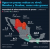 Agua en presas reduce su nivel; Morelos y Sinaloa, casos m&aacute;s graves