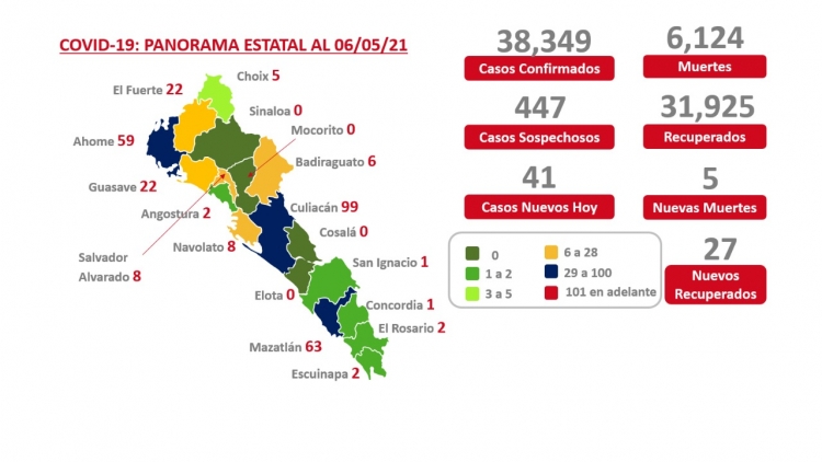 Sinaloa report&oacute; en su actualizaci&oacute;n 41 nuevos casos de contagio por covid