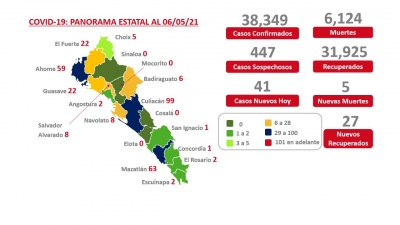 Sinaloa report&oacute; en su actualizaci&oacute;n 41 nuevos casos de contagio por covid