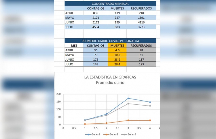 Cierra julio con 883 fallecimientos por coronavirus en Sinaloa, la cifra mensual m&aacute;s alta de la pandemia