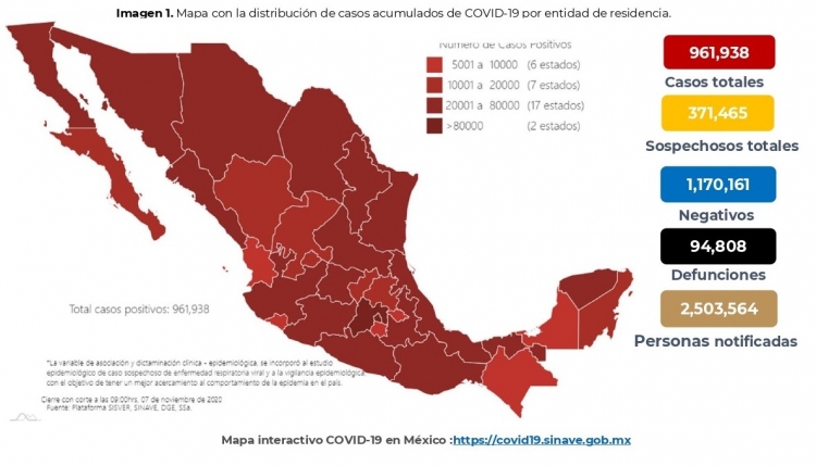M&eacute;xico acumula este s&aacute;bado 961,938 casos confirmados por COVID19; hay 94,808 defunciones