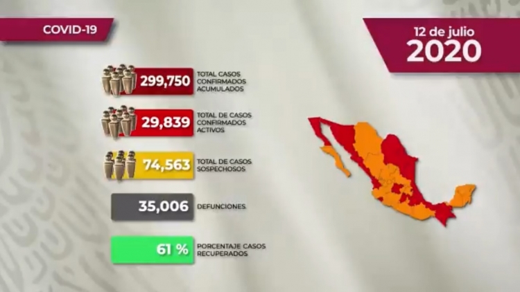 M&eacute;xico ya es el cuarto pa&iacute;s con m&aacute;s muertes por COVID-19, ya son 35,006 defunciones confirmadas