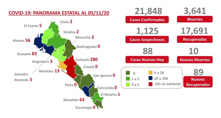 Sinaloa acumula este jueves 21,848 casos confirmados de COVID-19; hay 3,641 defunciones