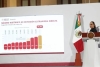Celebra Gobierno Federal inversi&oacute;n extranjera; "ni los aranceles pudieron con la econom&iacute;a": Sheinbaum