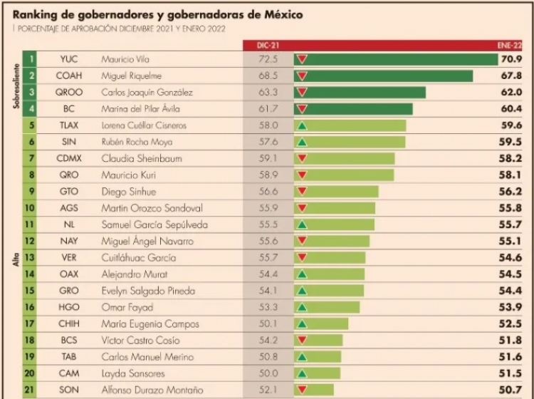 Avala 51.3% a gobernadores, el gobernador Rub&eacute;n Rocha Moya  en el 6&deg; puesto con 59.5%