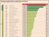 Avala 51.3% a gobernadores, el gobernador Rub&eacute;n Rocha Moya  en el 6&deg; puesto con 59.5%