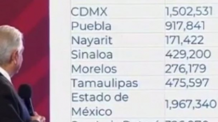 Sinaloa el cuarto estado con mayor participaci&oacute;n en la revocaci&oacute;n con el 19.2 por ciento, destac&oacute; AMLO