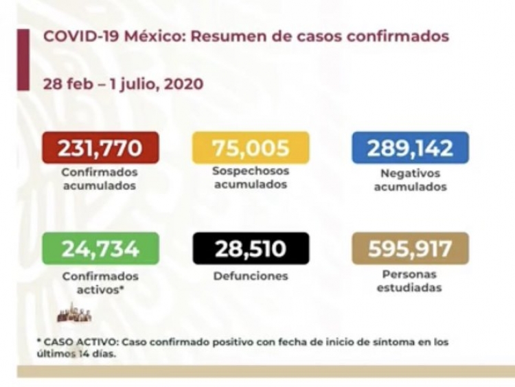 M&eacute;xico suma 231,770 casos confirmados de COVID-19; hay 28,510 defunciones 