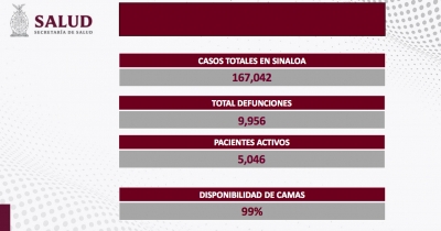 Sinaloa inici&oacute; la semana con 70 nuevos contagios, y cero defunciones por COVID-19