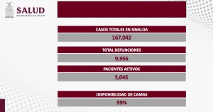 Sinaloa inici&oacute; la semana con 70 nuevos contagios, y cero defunciones por COVID-19