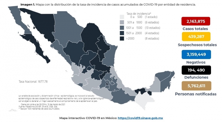 M&eacute;xico acumula 2,163,875 casos confirmados por COVID-19