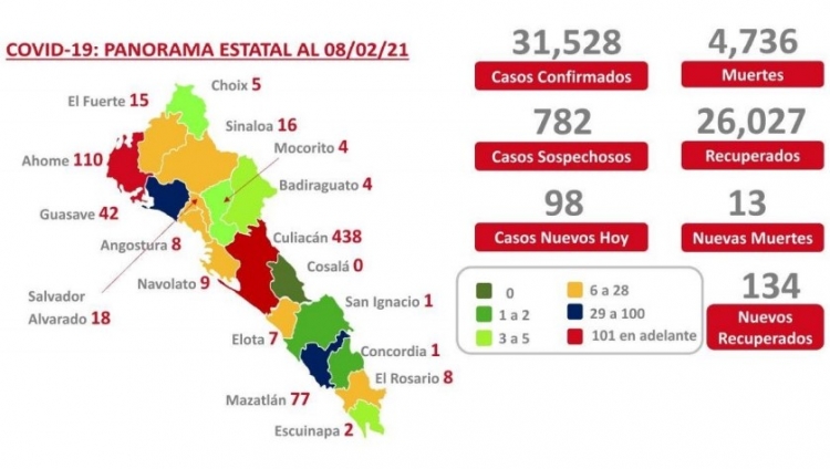 Al 08 de febrero 2021: hay 31,528 casos confirmados por COVID-19