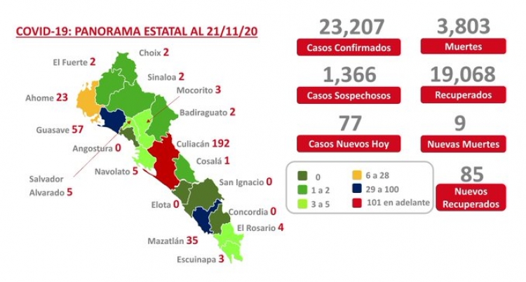 Sinaloa suma este s&aacute;bado 23,207 casos confirmados de COVID-19; hay 3,803 defunciones