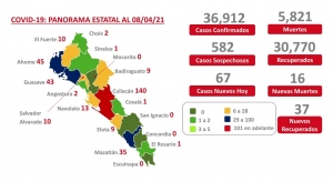 Se reportaron 16 nuevos fallecimientos por Covid