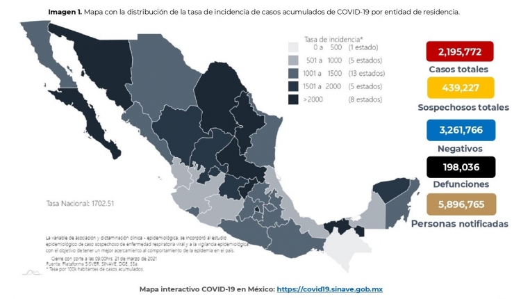 M&eacute;xico acumula 2,195 ,772 casos confirmados por COVID-19