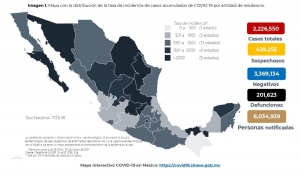 M&eacute;xico acumula 2,226,550 casos confirmados por COVID-19