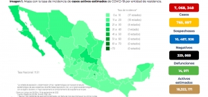 M&eacute;xico sum&oacute; 2 mil 584 nuevos contagios, y 31 defunciones por COVID-19