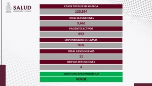 Secretar&iacute;a de Salud report&oacute; 4 contagios, y 7 de estos confirmados de COVID-19 en laboratorios privados