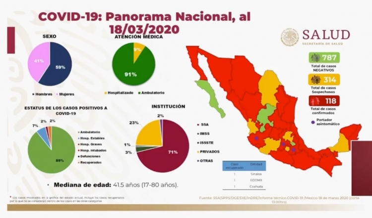 Imagen de la situaci&oacute;n actual del Coronavirus en M&eacute;xico